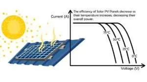 Temperatureffekt auf Solarmodule