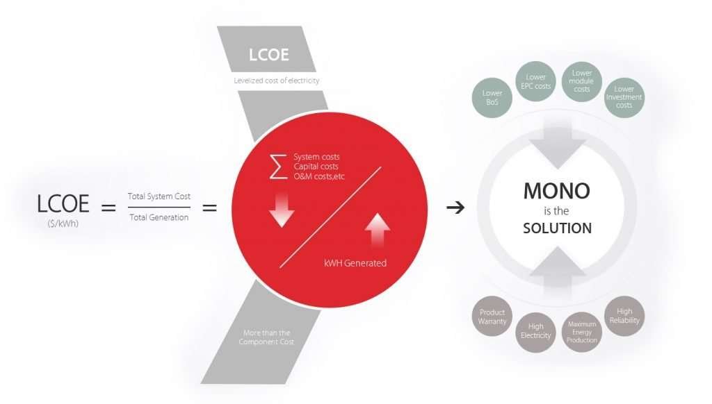 LCOE Why mono solar panels
