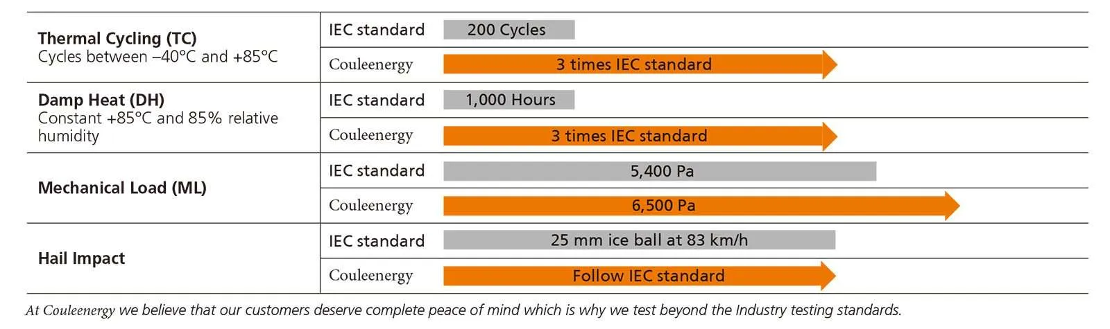 tests standards des panneaux solaires