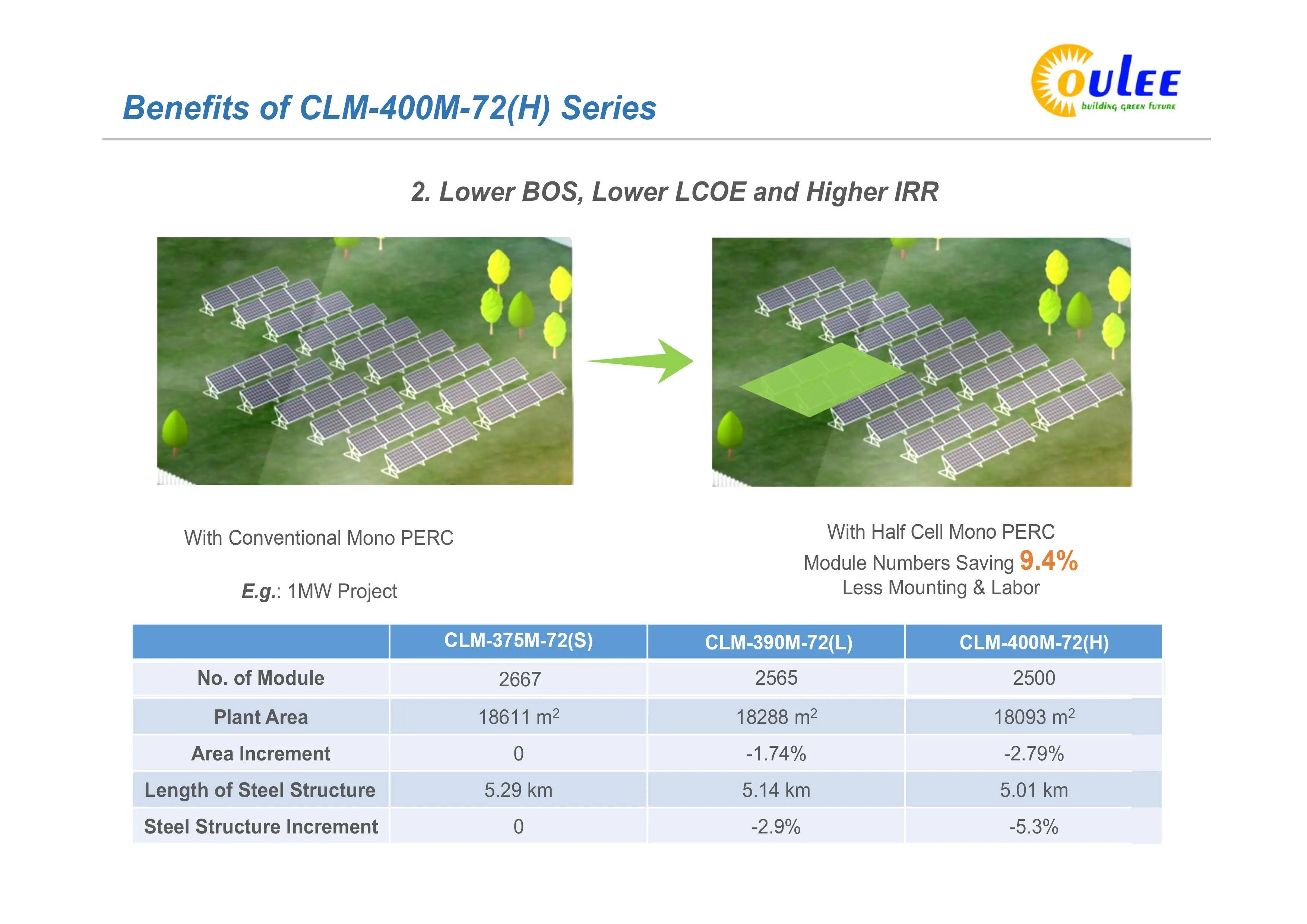 Avantages du guépard JinkoSolar Panneau solaire Couleenergy, pourquoi des panneaux solaires à cellules semi-coupées