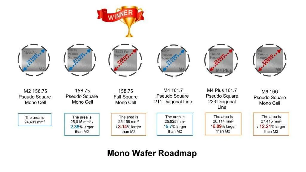 mono wafer roadmap, different sizes of solar cells