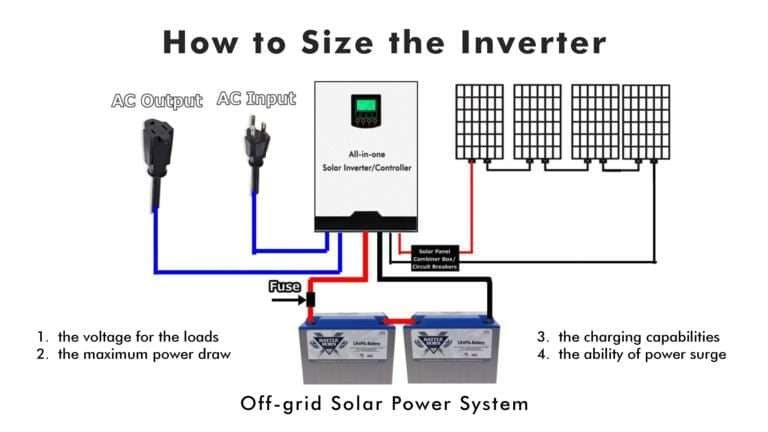 Size the inverters for battery-based solar systems