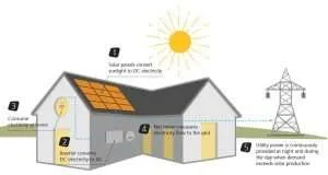 How Solar Panels Work, Buy Solar Panels