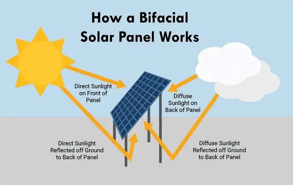 avantages des panneaux solaires à double vitrage