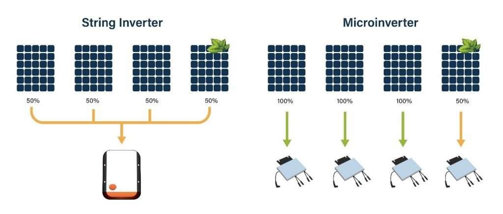 زيادة إنتاج الألواح الشمسية باستخدام محولات دقيقة فعالة