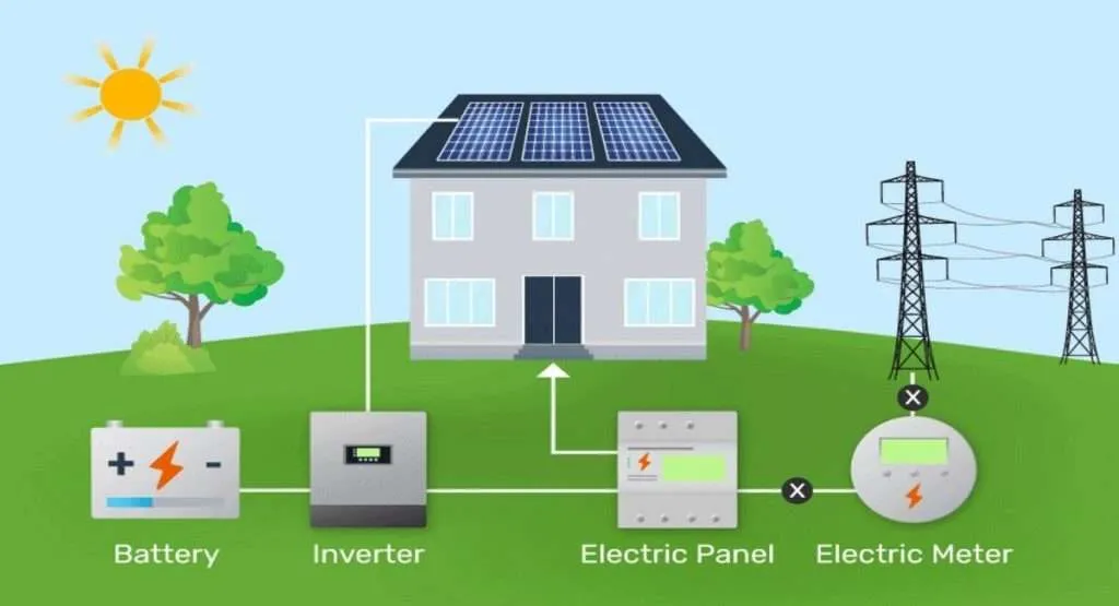Batteriespeichersystem integriert in Solaranlage