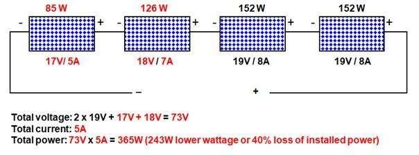una conexión en serie de paneles solares de diferentes tensiones nominales y diferentes corrientes nominales