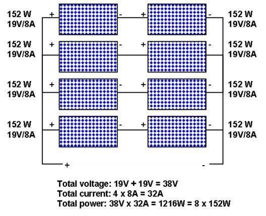 La combinación de conexión en serie y en paralelo de paneles solares fotovoltaicos.