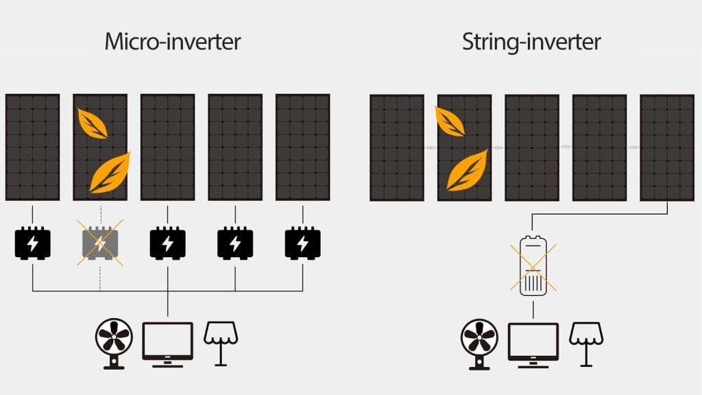 Microinversor vs. inversor de cadena con paneles solares All Black