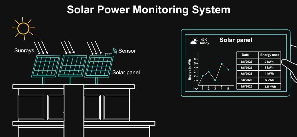 A Modern Monitoring System for Solar PV Power Generation