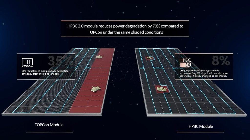 HPBC 2.0 solar module reduces power degradation by 70% compared to TOPCon under the same shaded conditions