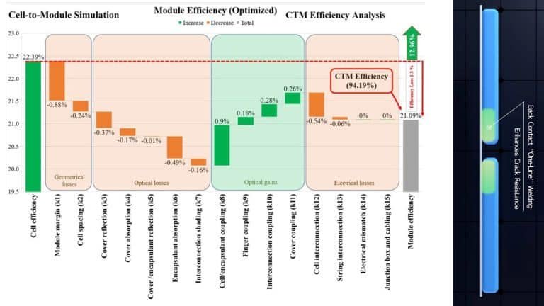 Desbloqueo de la eficiencia solar: comprensión de la relación CTM en paneles solares