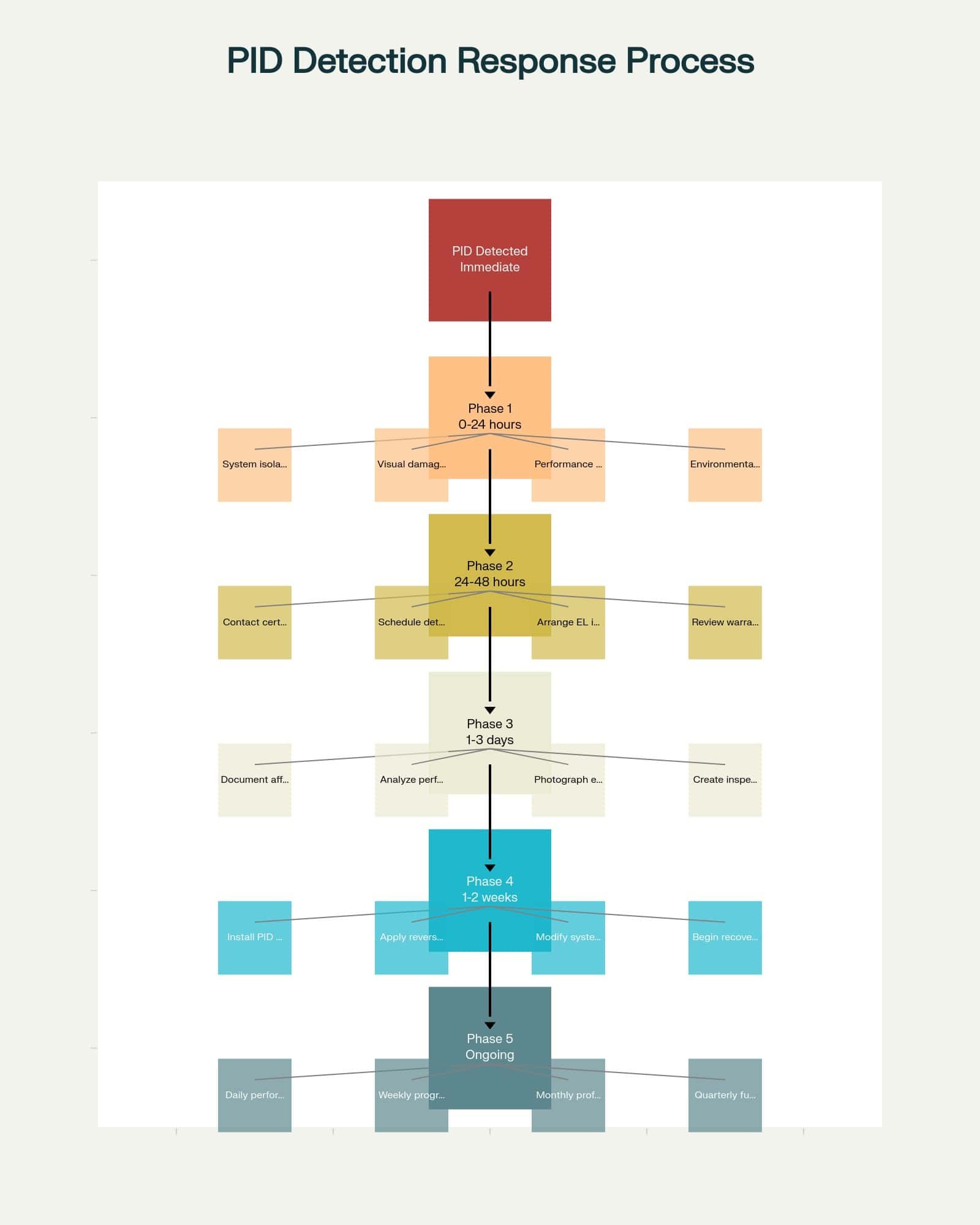 Pld Process Flow Panne de courant sur un panneau solaire ? Guide de détection et de ...