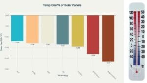 Coeficiente de temperatura de los paneles solares