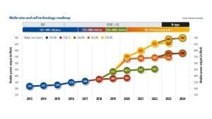 Wafer size and solar cell technology roadmap