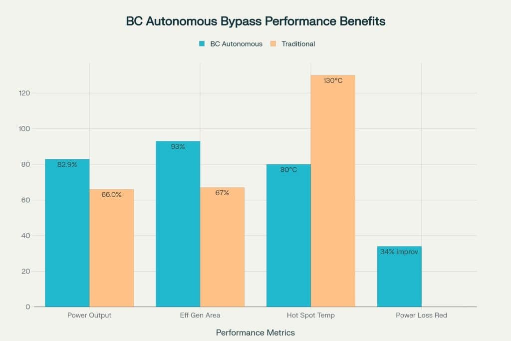 Key Performance Advantages of Autonomous Bypass Function in BC Solar Modules