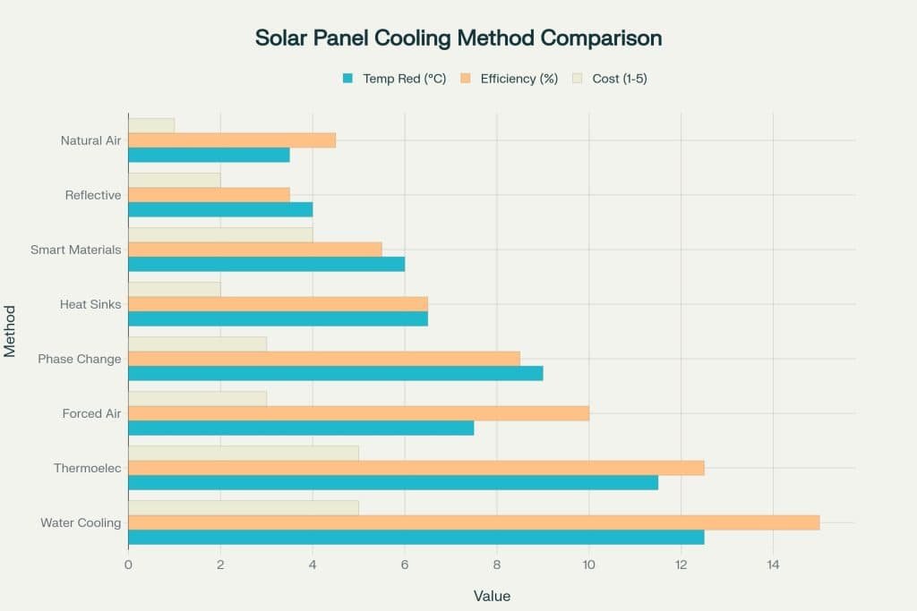 Solar Panel Cooling Methods- Performance vs Cost Comparison
