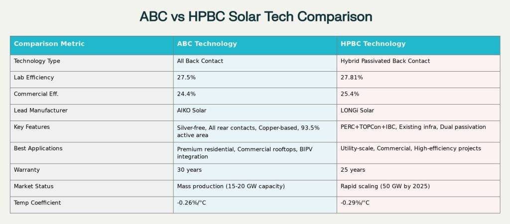 مقارنة بين تقنية الطاقة الشمسية ABC و HPBC - الكفاءة والتطبيقات والموقع السوقي