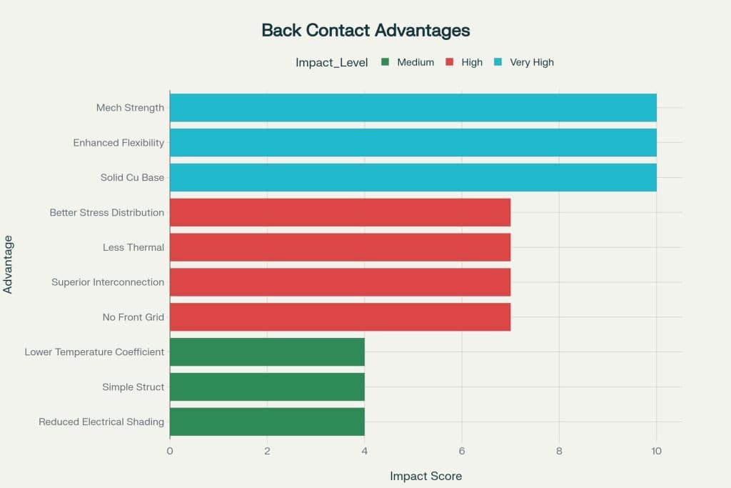 Key advantages of back contact solar cells for flexible panel manufacturing