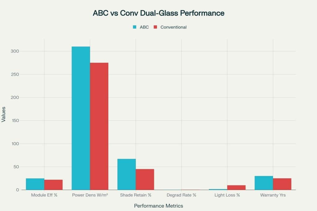 Performance comparison highlighting ABC technology's superior metrics across all key performance indicators for dual-glass solar panels