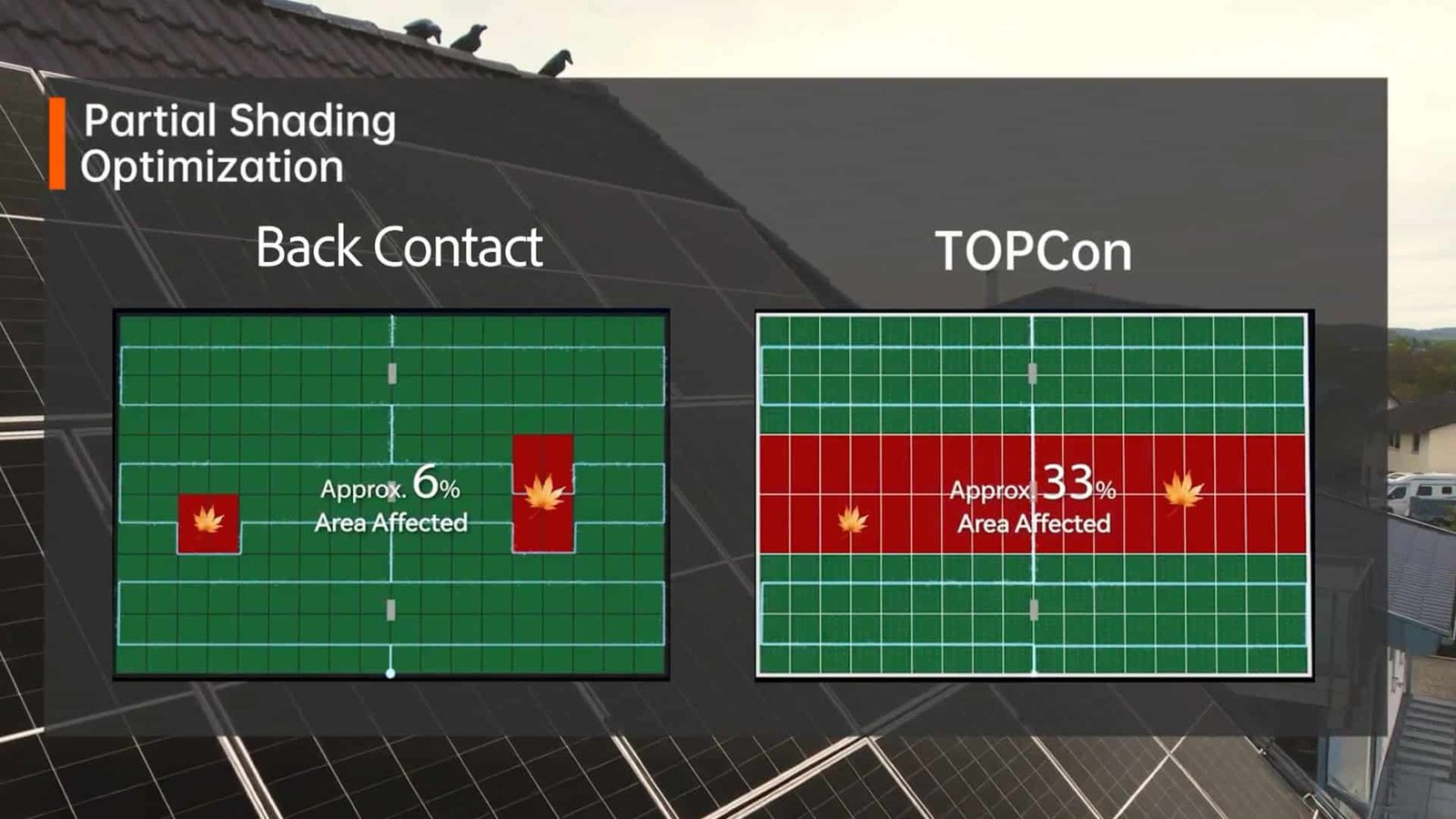 Shade Tolerance Performance of Back Contact Solar Panels
