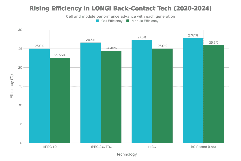 Optimized back-contact cell and module performance with advanced tech.