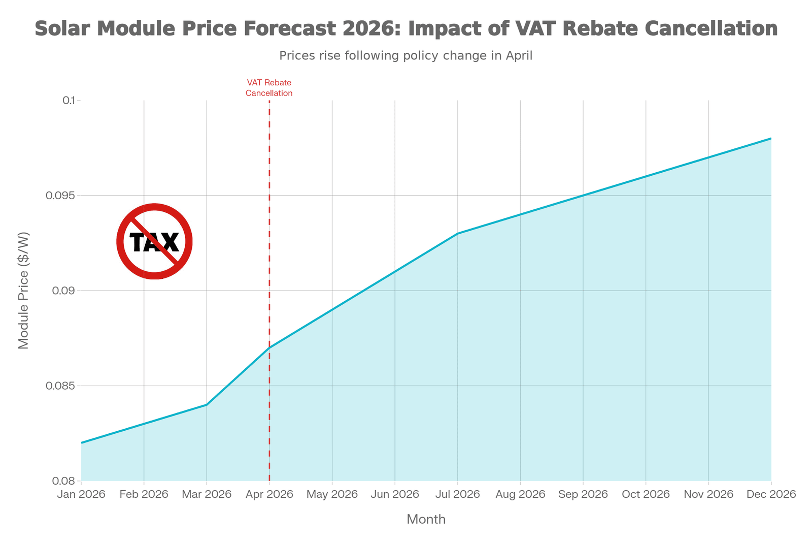 Prévisions mensuelles des prix des modules solaires pour 2026, montrant la forte augmentation suite à la suppression par la Chine des remboursements de TVA à l'exportation le 1er avril 2026.