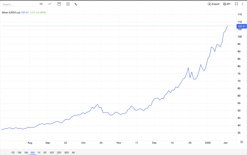 Silver Prices Exploded in 2025-2026