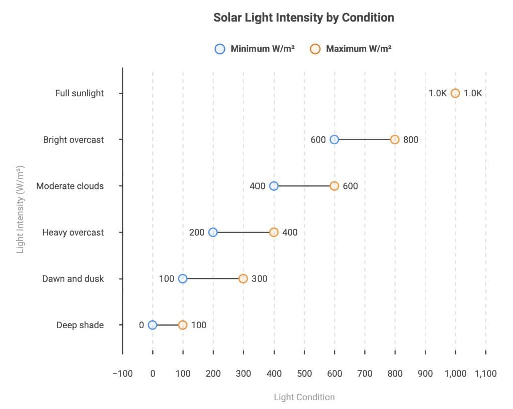 Intensidad de la luz solar según condiciones de poca luz