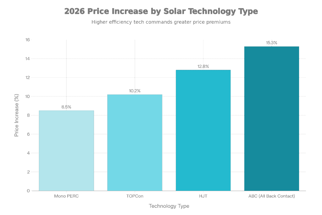 Pourcentages d'augmentation totale des prix des différentes technologies de panneaux solaires en 2026