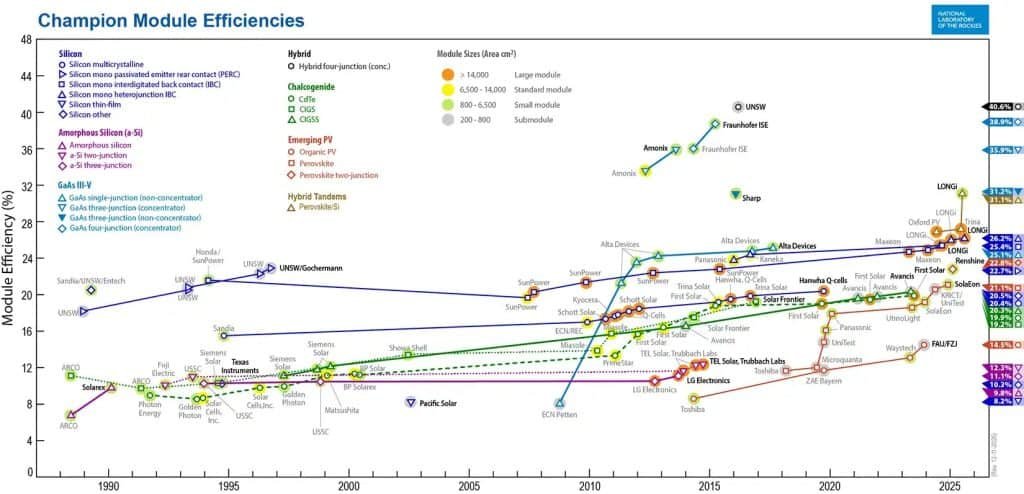Tabla de eficiencia del módulo fotovoltaico Champion
