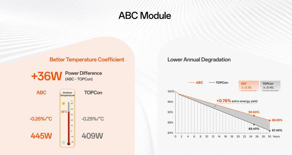 Modules solaires ABC : meilleur coefficient de température, dégradation annuelle réduite