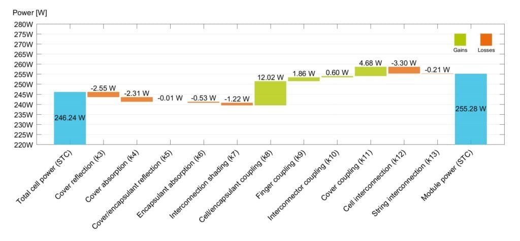 CTM analysis using SmartCalc.CTM for an optimized 4BB half-cell module